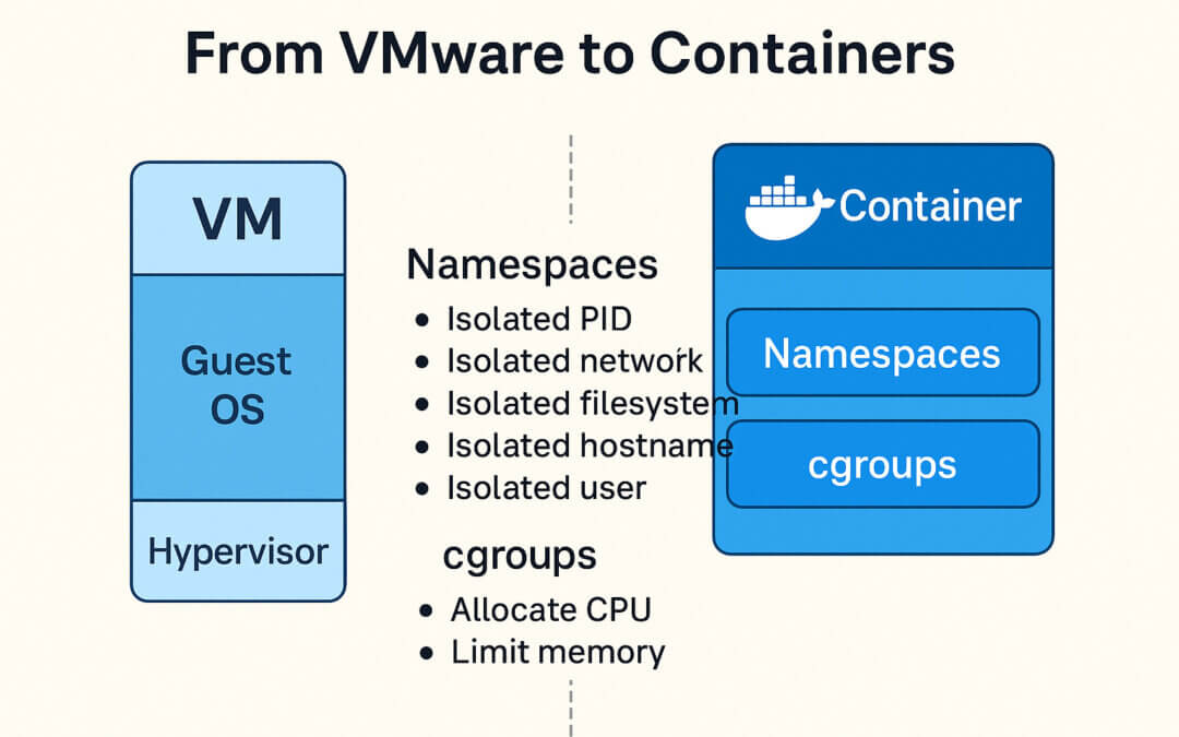 🚀 From VMware to Containers: Understanding Linux Namespaces and cgroups for DevOps Engineers